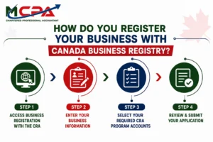 CRA Business Registration Process Online